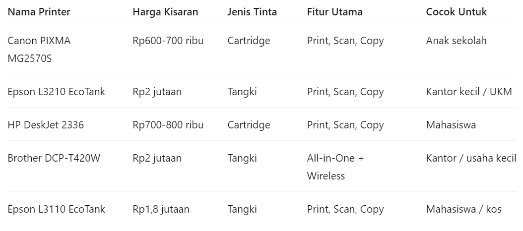 Rekomendasi Printer Multifungsi Murah dan Berkualitas, Tabel Perbandingan Printer Multifungsi