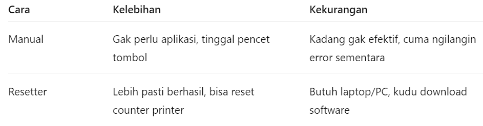Cara Reset Printer Epson L360 dengan Resetter dan Manual, Bedanya Reset Manual vs Resetter
