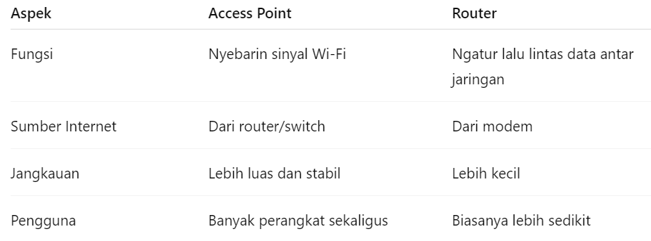 Access Point Adalah, Beda Access Point Sama Router